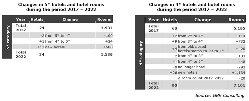 Detailed changes for 4 & 5 star hotels 2017 - 2022